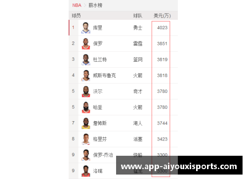 NBA薪资榜分析：顶薪球员与新秀薪资差距的最终解读