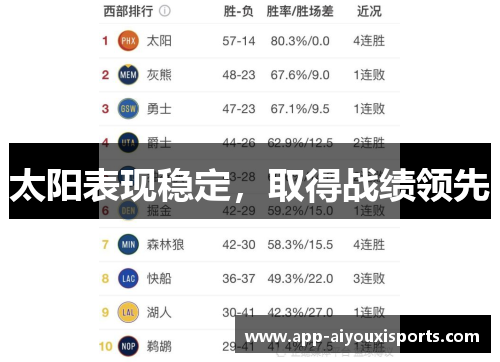 太阳表现稳定，取得战绩领先